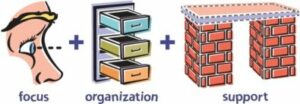 Illustration that shows what successful essay responses have in common: focus, organization, and support.